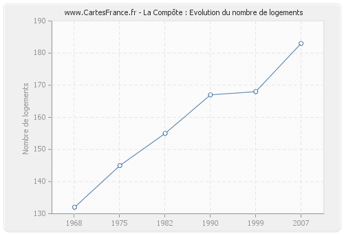 La Compôte : Evolution du nombre de logements